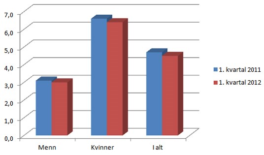 Figur 2: Legemeldt sykefravær 1. kvartal 2011 og 2012 blant kvinner og menn i staten. Prosent.