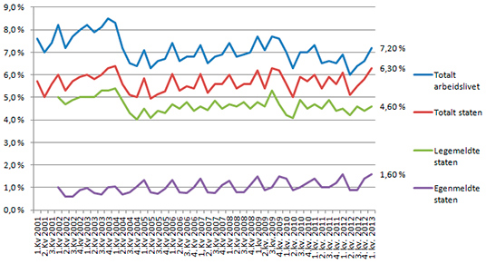 Figur 1: Legemeldt og egenmeldt sykefravær i staten og arbeidslivet totalt 1. kvartal 2001 - 1. kvartal 2013. Prosent.