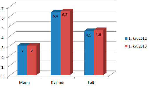 Figur 2: Legemeldt sykefravær 1. kvartal 2012 og 2013 blant kvinner og menn i staten. Prosent.