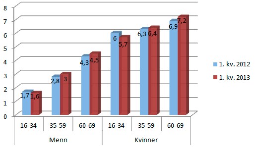 Figur 3: Legemeldt sykefravær for kvinner og menn i departementsområdene og tre aldersgrupper 1. kvartal 2012 og 1. kvartal 2013. Prosent.