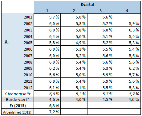 Tabell 1: Sykefravær per kvartal, gjennomsnittlig sykefravær per kvartal og indikator på IA-måloppnåelse. Sykefraværet i arbeidslivet som helhet. Prosent.