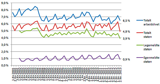 Figur 1: Legemeldt og egenmeldt sykefravær i staten og arbeidslivet totalt 1. kvartal 2001 - 2. kvartal 2013. Prosent.