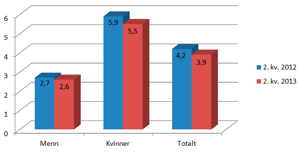 Figur 2: Legemeldt sykefravær 1. kvartal 2012 og 2013 blant kvinner og menn i staten. Prosent.