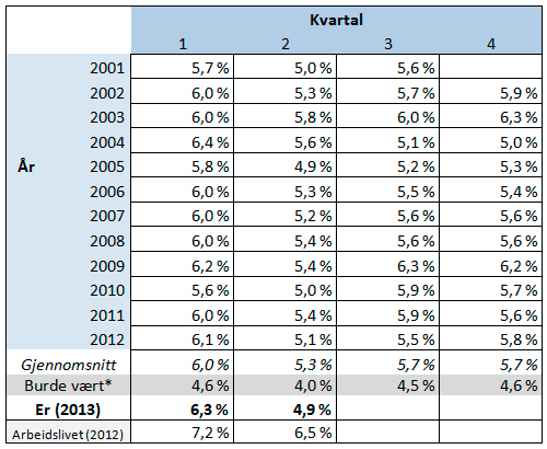 Tabell 1: Sykefravær per kvartal, gjennomsnittlig sykefravær per kvartal og indikator på IA-måloppnåelse. Sykefraværet i arbeidslivet som helhet. Prosent.