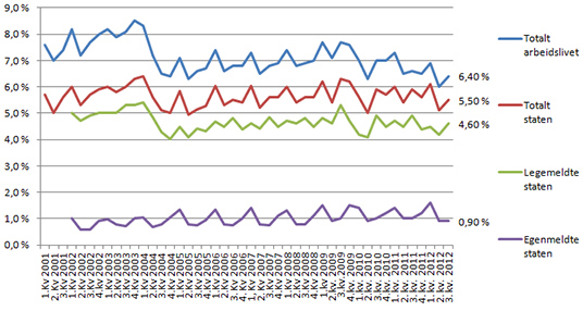 Figur 1: Legemeldt og egenmeldt sykefravær i staten og arbeidslivet totalt 1. kvartal 2001-3. kvartal 2012. Prosent.