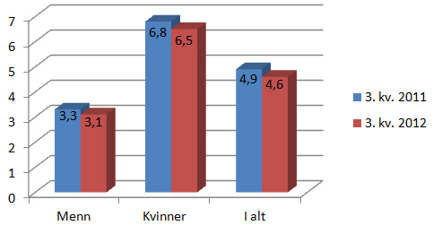 Figur 2: Legemeldt sykefravær 3. kvartal 2011 og 2012 blant kvinner og menn i staten. Prosent.