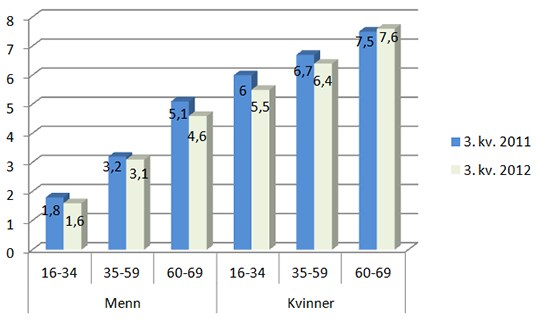 Figur 3: Legemeldt sykefravær for kvinner og menn i departementsområdene og tre aldersgrupper 3. kvartal 2011 og 3. kvartal 2012. Prosent.
