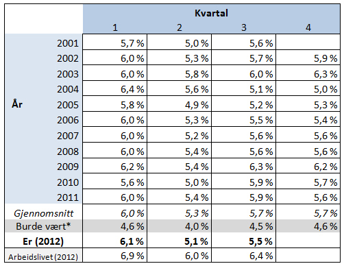 Tabell 1: Sykefravær per kvartal, gjennomsnittlig sykefravær per kvartal og indikator på IA-måloppnåelse. Sykefraværet i arbeidslivet som helhet. Prosent.