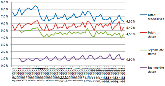 Figur 1: Legemeldt og egenmeldt sykefravær i staten og arbeidslivet totalt 1. kvartal 2001 - 3. kvartal 2013. Prosent.