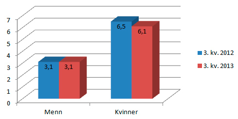 Figur 2: Legemeldt sykefravær 3. kvartal 2012 og 2013 blant kvinner og menn i staten. Prosent.