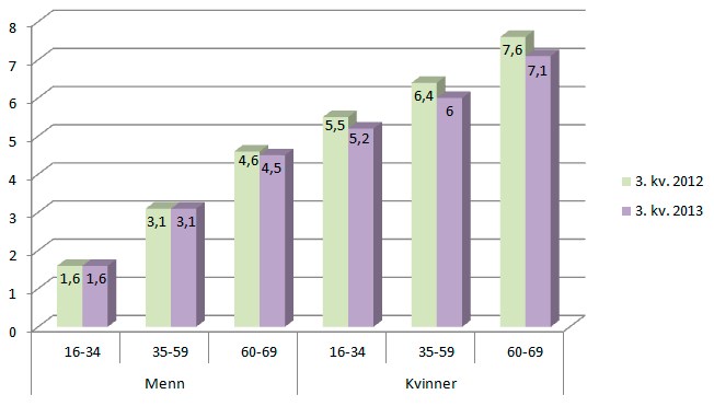 Figur 3: Legemeldt sykefravær for kvinner og menn i departementsområdene og tre aldersgrupper 3. kvartal 2012 og 3. kvartal 2013. Prosent.