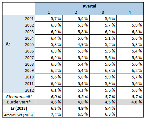 Tabell 1: Sykefravær per kvartal, gjennomsnittlig sykefravær per kvartal og indikator på IA-måloppnåelse. Sykefraværet i arbeidslivet som helhet. Prosent.