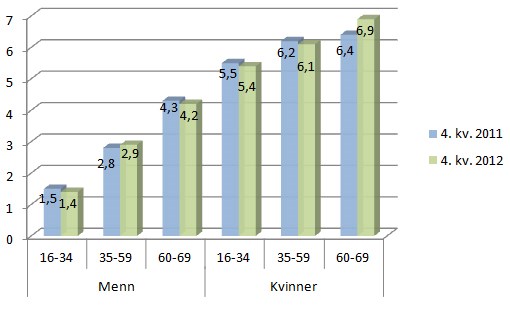 Figur 3: Legemeldt sykefravær for kvinner og menn i departementsområdene og tre aldersgrupper 4. kvartal 2011 og 4. kvartal 2012. Prosent.