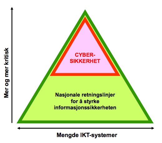 Den nasjonale strategien for cybersikkerhet utdyper de nasjonale retningslinjene