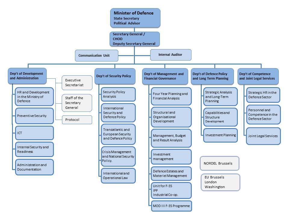 Defence Org Chart