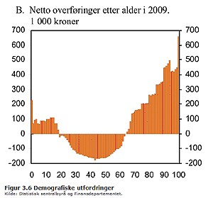 Netto overføringer etter alder i 2009. 1000 kroner