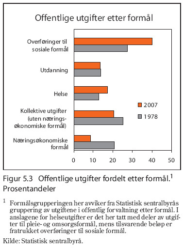 Offentlige utgifter etter formål