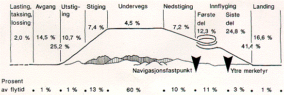[Figur - Luftfartsulykker i perioden 1981-92 fordelt på flygingsfasar]
