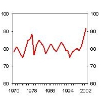 Figure: Wage costs as a share of factor income in the manufacturing industry. Per cent