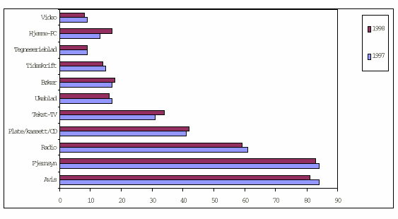 Bruk av massemedier en gjennomsnittsdag