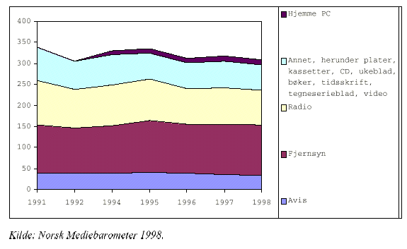 Antall minutter brukt på massemedier