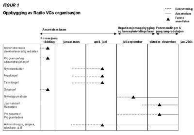 Figur 1 Oppbygging av Radio VGs organisasjon