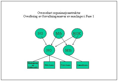 Figur 3: Overordnet organisasjonsstruktur - Overføring av forvaltningsansvar av samlinger i Fase 1