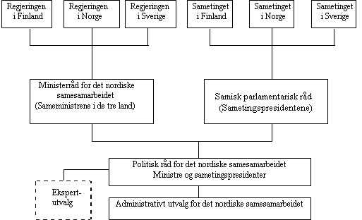 Organisasjonskart for det nordiske samesamarbeidet
