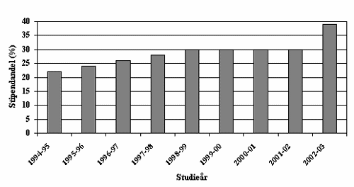 Utviklingen av stipendandelen inkl. forslaget i stortingsmeldingen
