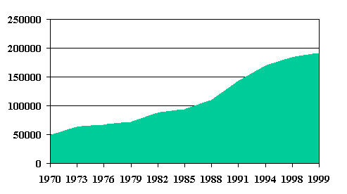 Veksten i antallet studenter i perioden 1970 - 1999