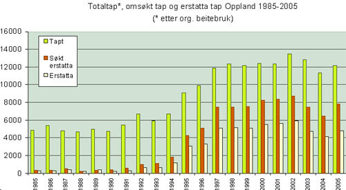 Fylkesnytt, Graf totaltap omsøkt og erstatta 1985 - 2005
