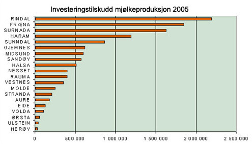 Tabell mjølkeproduksjon 2005