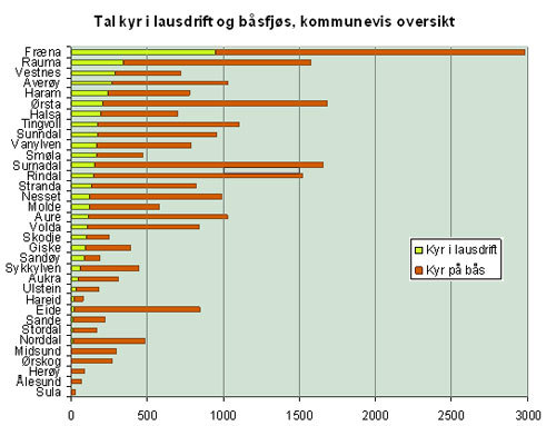 Tabell, Kommunevis oversikt