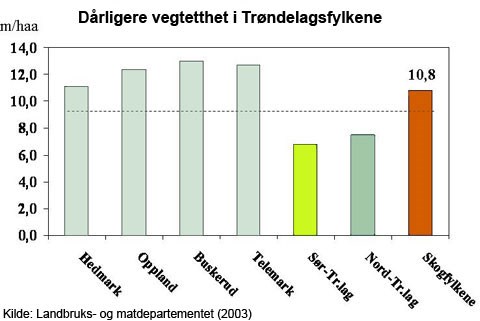 Fylkesnytt: Graf over vegtetthet i Trøndelagsfylkene.