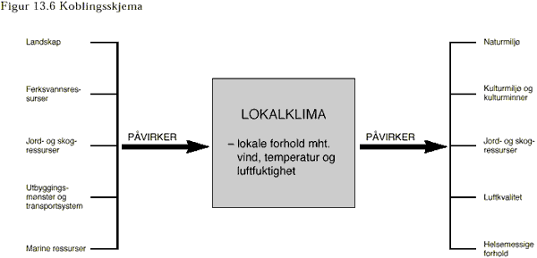 Koblingsskjema