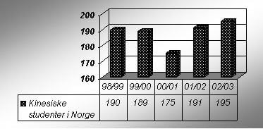 Kinesiske studenter med støtte fra Lånekassen