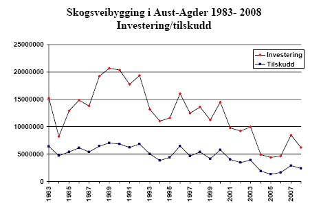 Graf skogsveibygging i Aust-Adger 1983-2008