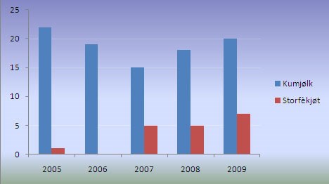 Fylkesnytt: tal investeringssaker 2005-2009, Innovasjon Norge