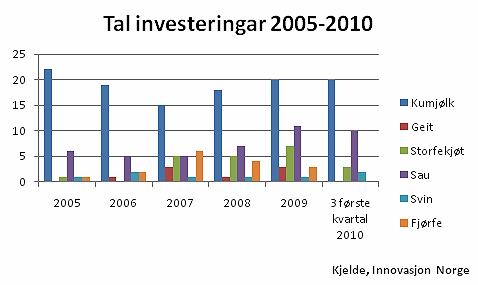 Tal investeringar 2005-2010