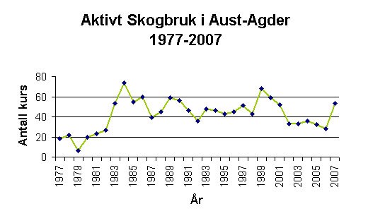 Graf: Aktivt Skogbruk i Aust-Agder 1977-2007