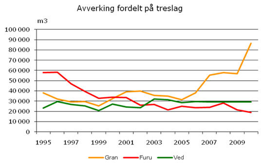 Avverking fordelt på treslag