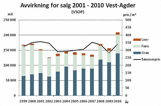 Avvirkning for salg 2001-2010 Vest-Agder