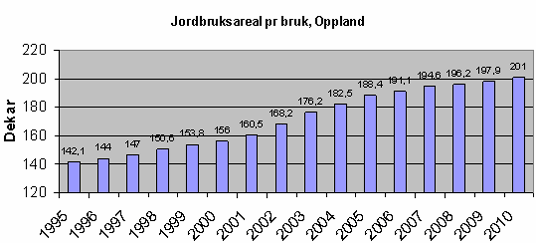 Graf: Jordbruksareal pr bruk, Oppland