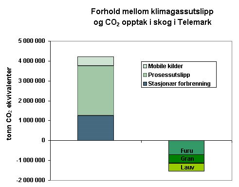 Figur 1. Telemarks utslipp av klimagasser fordelt på mobile kilder, prosessutslipp og stasjonærforbrenning i forhold til årlige CO2 opptak i Telemarkskogen. For klimaet er det like viktig å øke CO2 opptaket i skog som å redusere utslipps kildene.