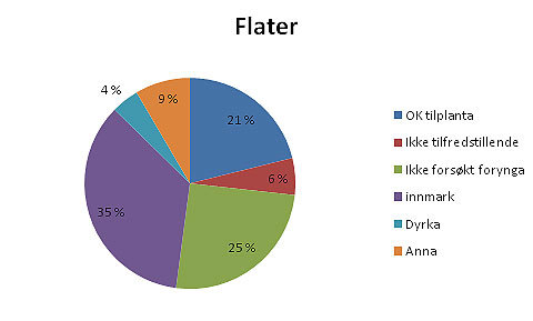 Total fordeling av kontrollerte hogstflater