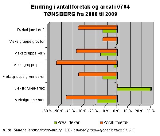 Graf: Endring i antall foretak og areal i 0704 Tønsberg fra 200 til 2009