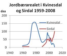 Graf: Jordbærarealet i Kvinesdal og Sirdal 1959-2008