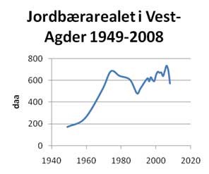 Graf. Jordbærarealet i Vest-Agder 1949-2008