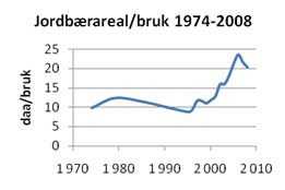 Graf: Jordbærareal/bruk 1974-2008