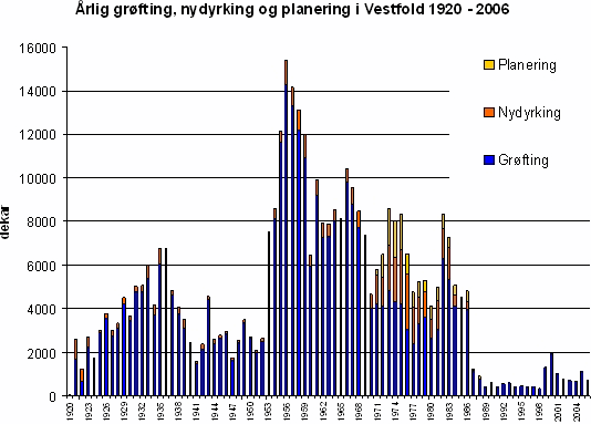 Diagram: Årlig grøfting 1920 - 2006